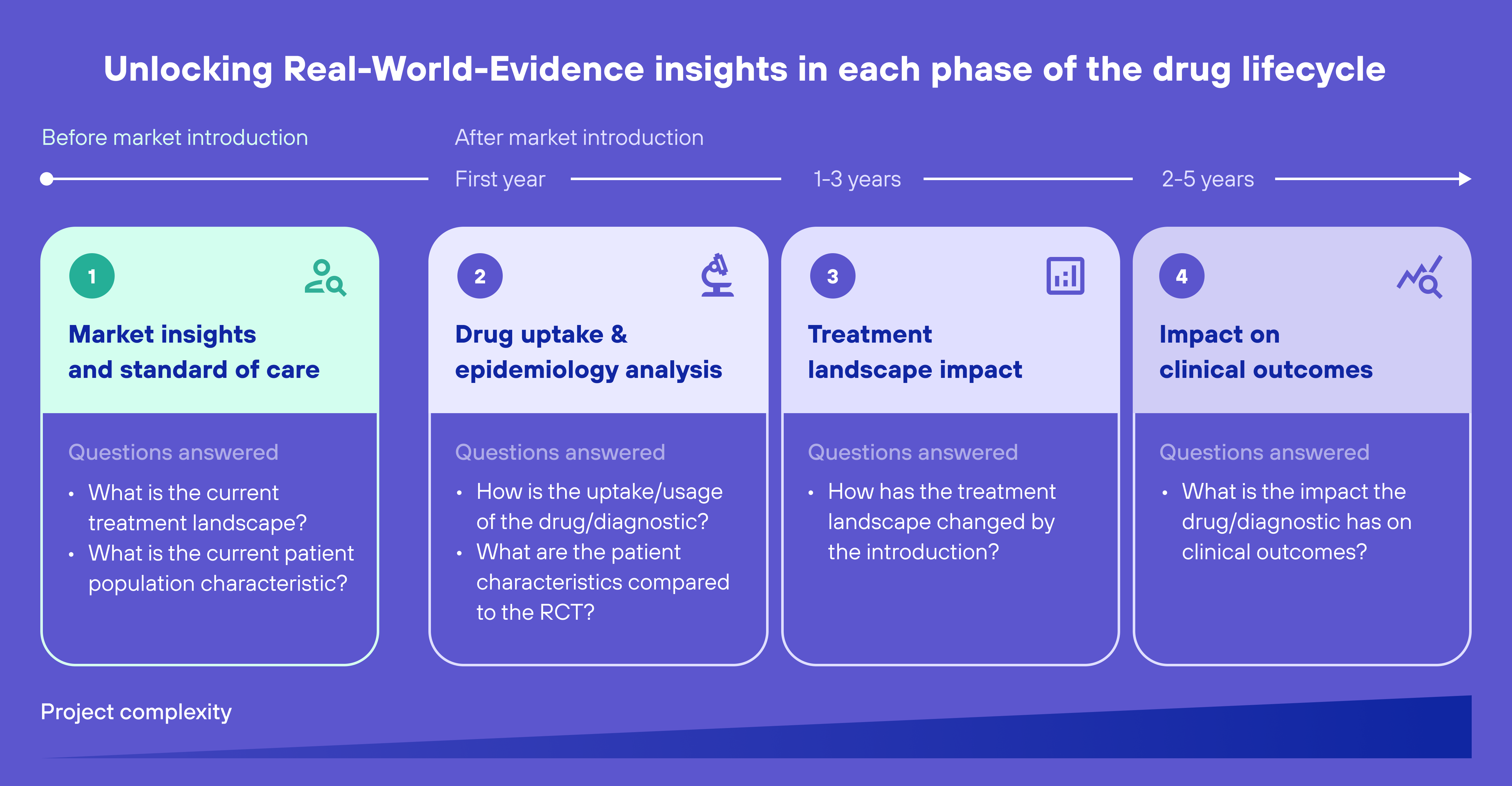 How RWE Can Improve All Stages Of The Drug Lifecycle - ARWEN